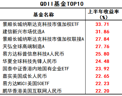 最高赚34%！上半年基金业绩出炉 哪些领域有“钱途”