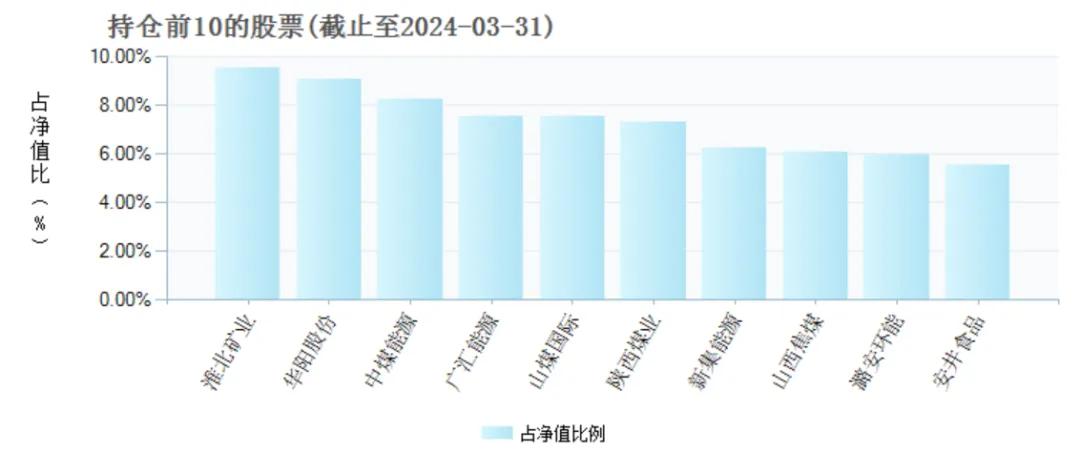 （万家新利灵活重仓股截图）