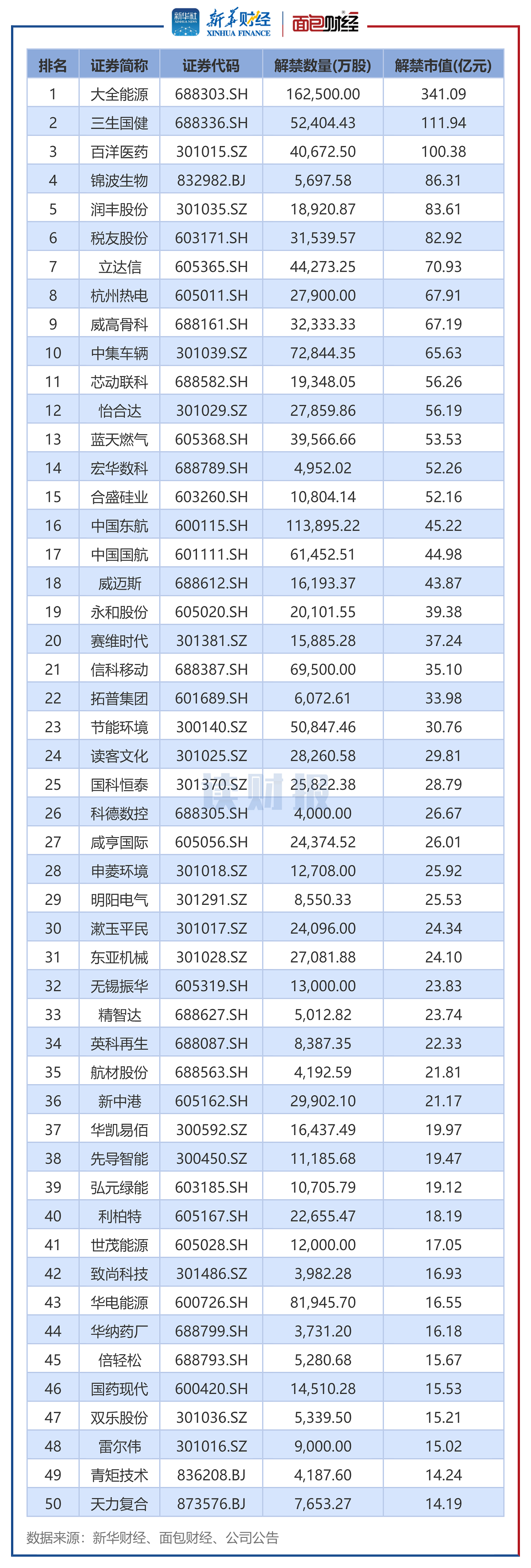 图2：2024年7月解禁市值排名前50个股