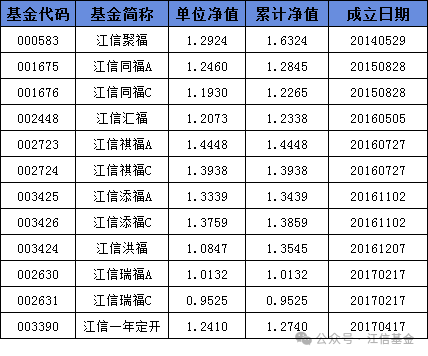 数据来源：江信基金