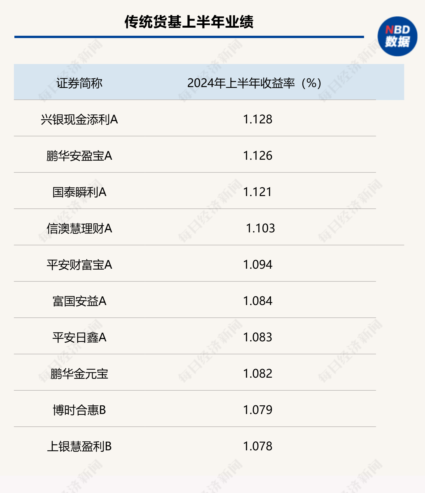 上半年各类型债券基金头部业绩产品统计（数据来源：Wind）