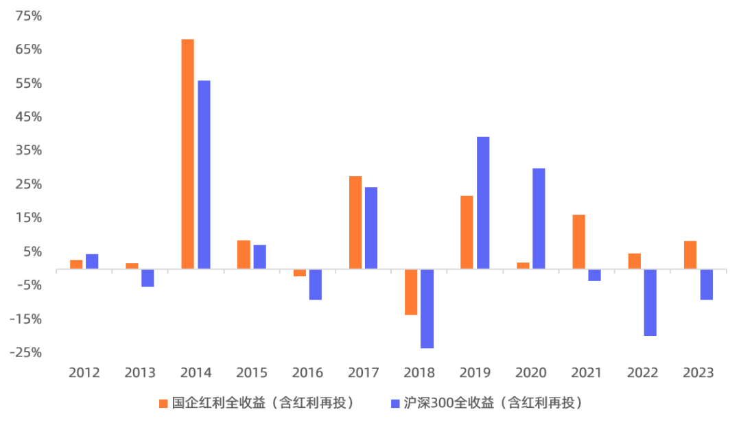 数据来源：Wind，统计区间2012.7.20-2023.12.31，指数过往情况不代表未来表现。