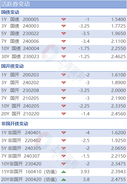 利率市场日评