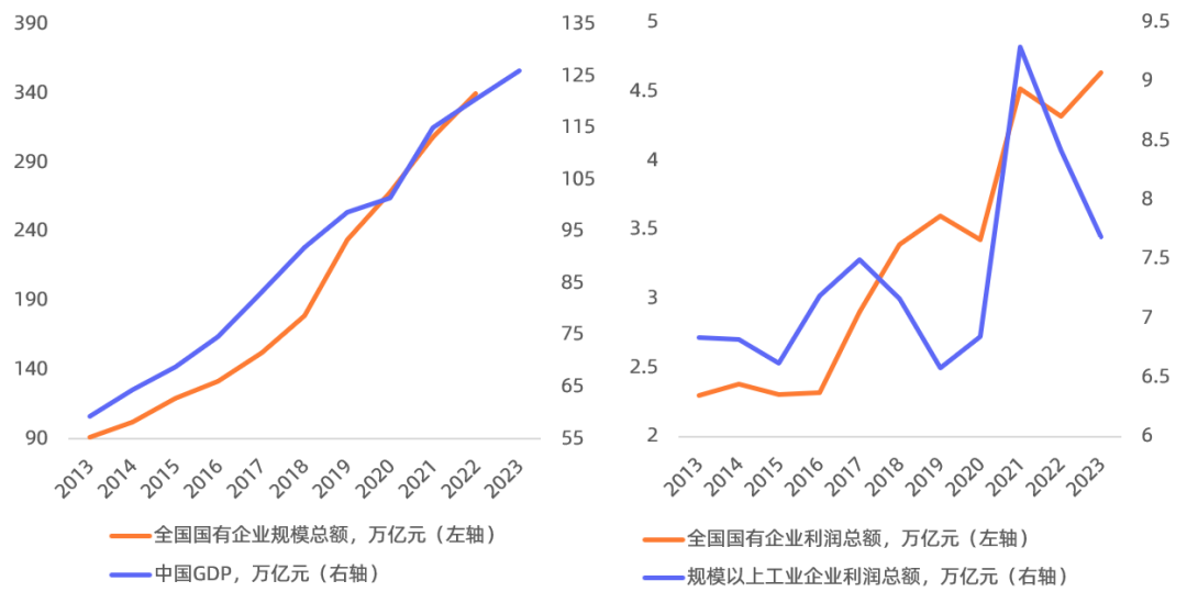 数据来源：国务院国资委，国家统计局，统计区间2013-2023