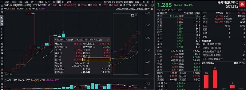 谁是年末最靓的仔？“木头姐”旗舰基金继续狂飙，TA或成最大赢家