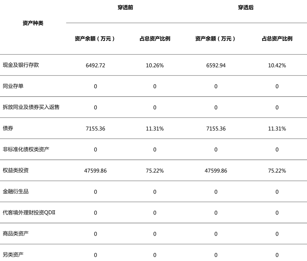 济安金信表2、近一年理财子固收类产品收益垫底产品数据来源：济安金信