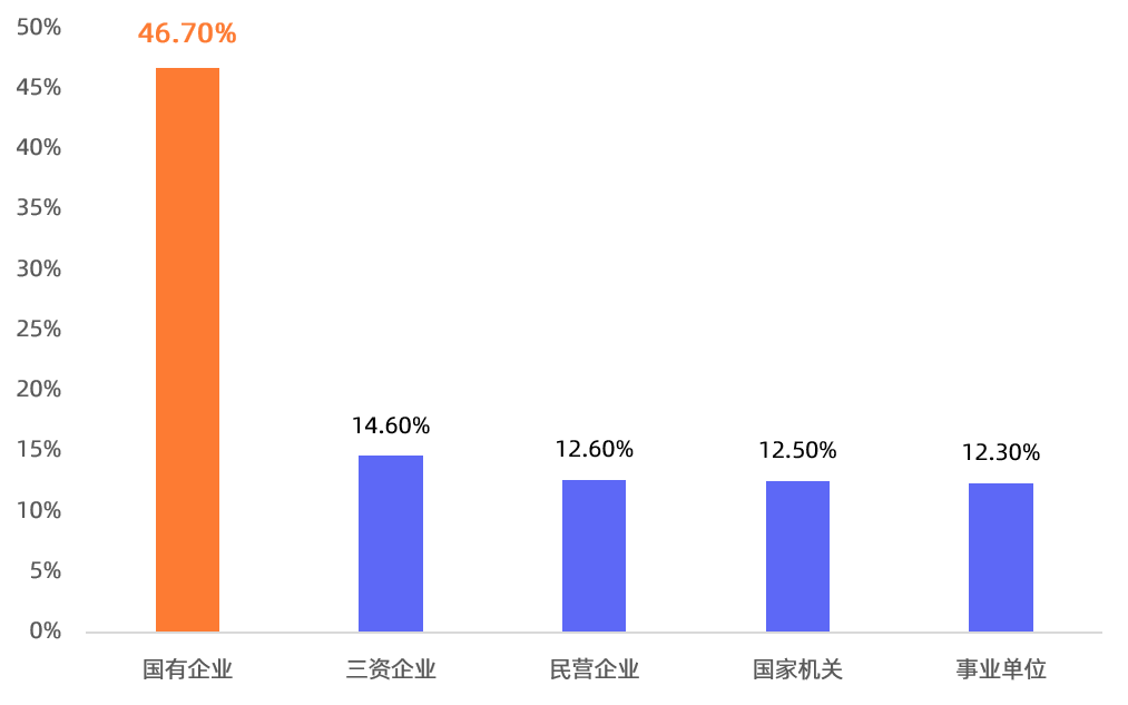 数据来源：艾媒咨询，《2024年中国高考志愿填报及就业前景大数据分析报告》