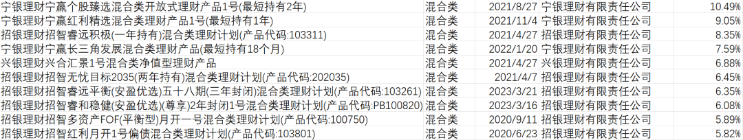 合富永道 l 招银、宁银理财霸榜近1年混合类银行理财TOP10， 南银、杭银、兴银9产品亏损超10%业绩垫底