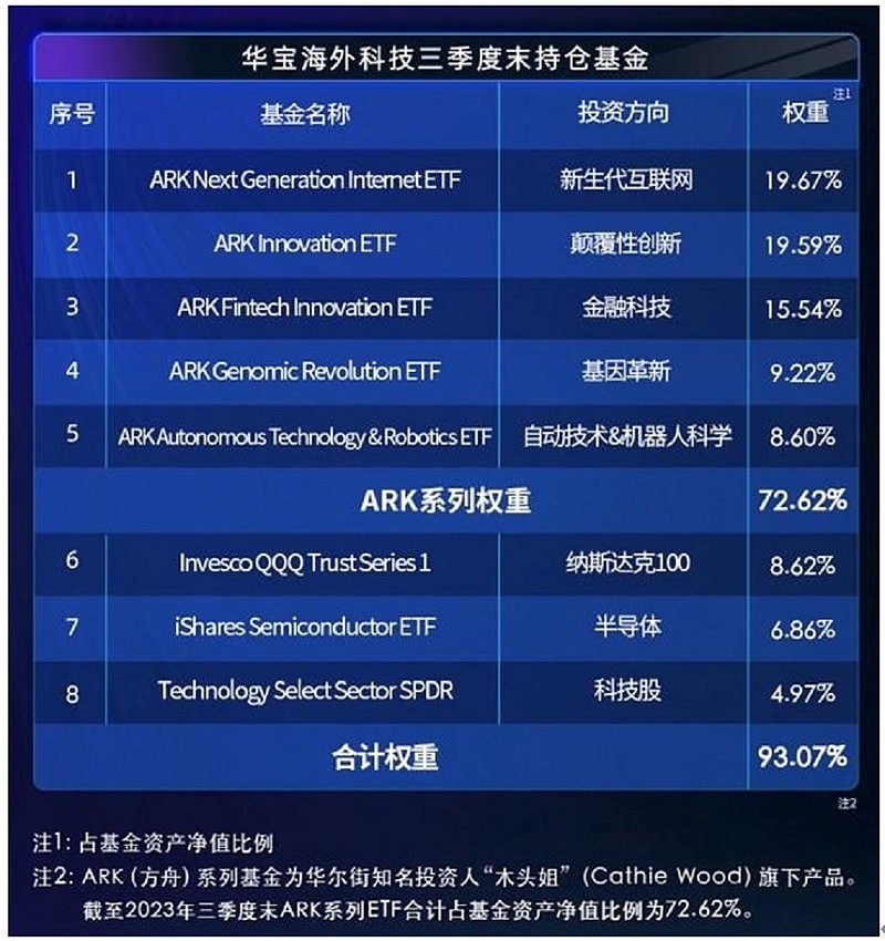 （图片来源：华宝基金）