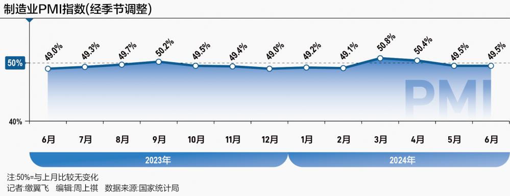 从6月PMI透视上半年经济 新动能加快增长 极端天气扰动制造业生产