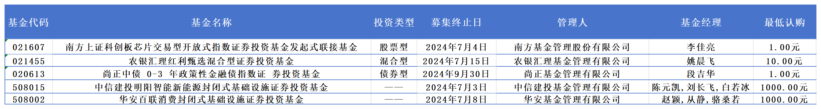 新基快报｜今日共5只基金首发，公募REITs又迎“新成员”