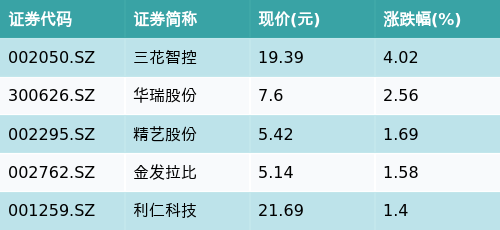 ETF最前线 | 南方中证物联网主题ETF(159896)下跌1.17%，家用电器主题走弱，三花智控上涨4.02%