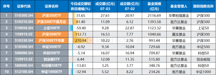 注：基金规模居前的规模指数ETF今日成交额环比昨日增幅（基金规模截至7月2日数据，其余数据截至7月3日收盘）