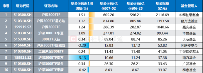 注：基金规模居前的沪深300ETF近1周基金份额变化（基金规模截至7月2日数据，其余数据截至7月3日收盘）