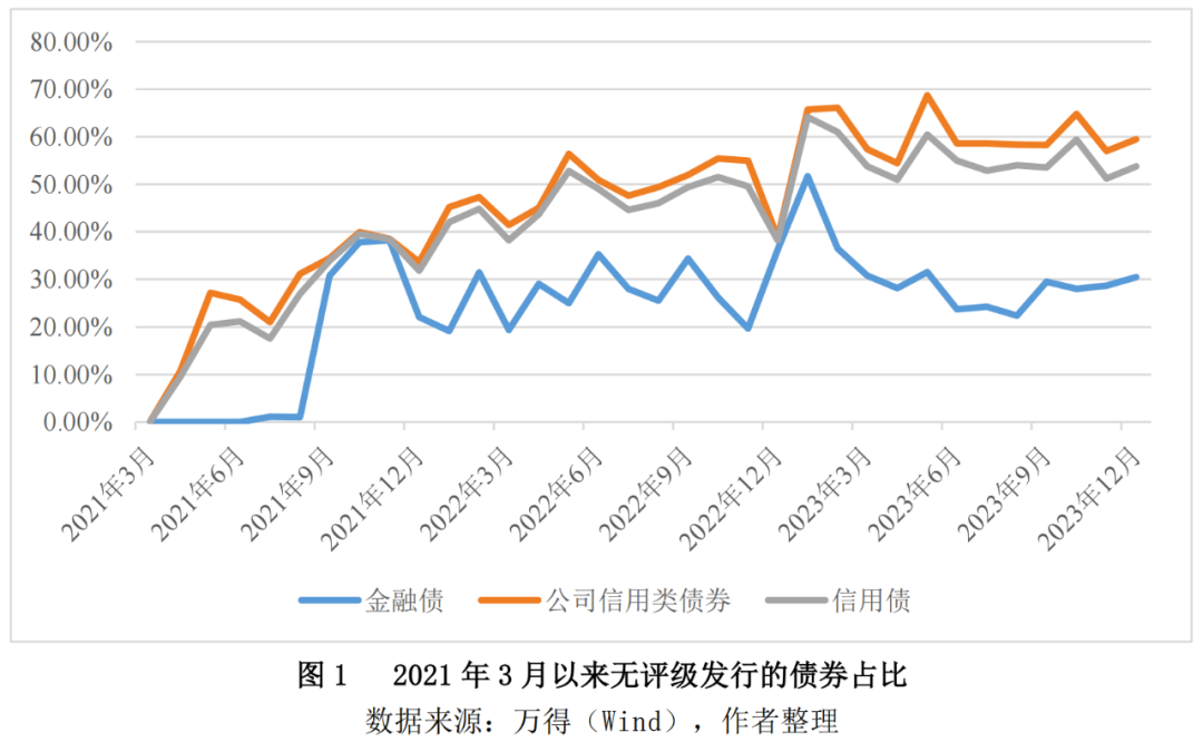 无信用评级不等于无信用风险：取消强制评级三周年的回顾与评价