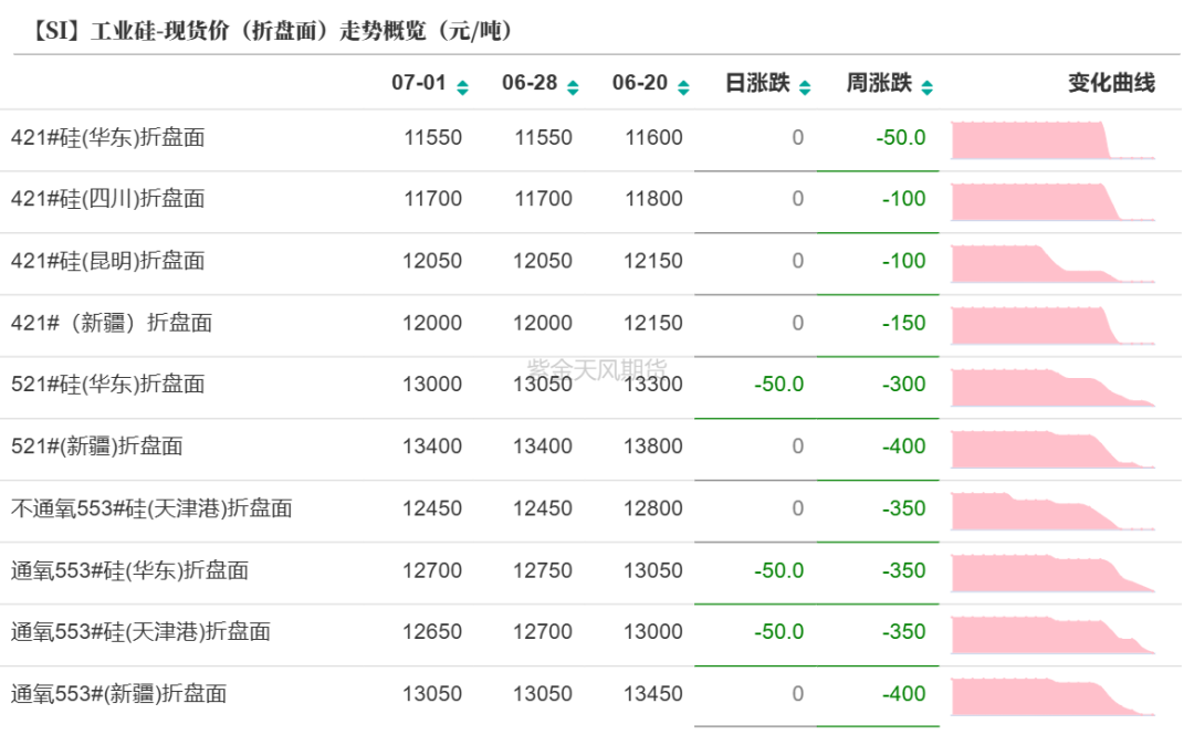 数据来源：SMM；紫金天风期货研究所