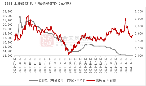 数据来源：百川盈孚；iFind；紫金天风期货研究所