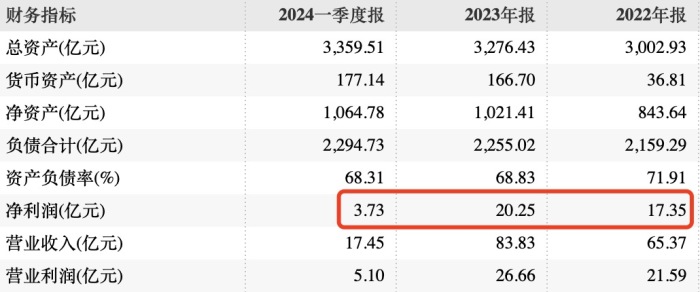 山东财金财报数据       图片来源：wind