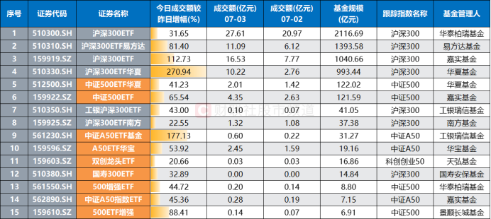 注：今日成交额较昨日增幅超两成的规模指数ETF（基金规模截至7月2日数据，其余数据截至7月3日收盘）