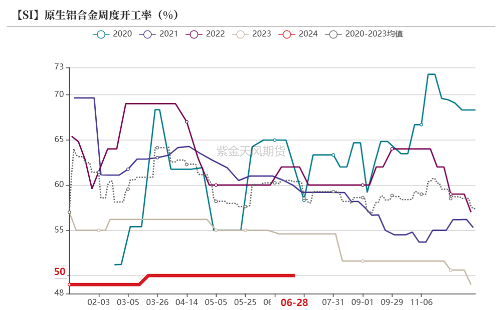 数据来源：SMM；紫金天风期货研究所