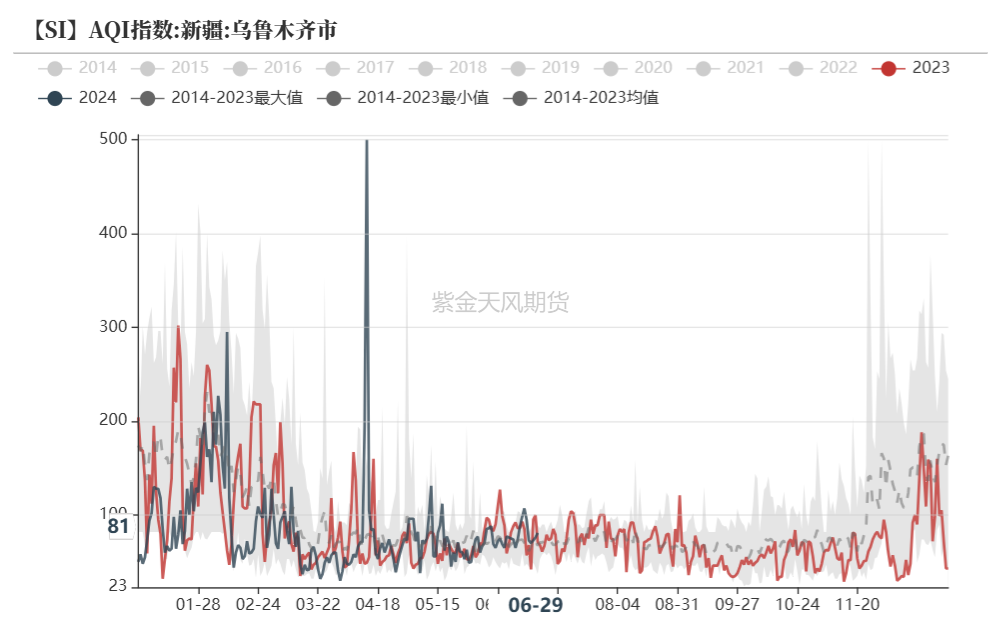 数据来源：生态环境部；紫金天风期货研究所