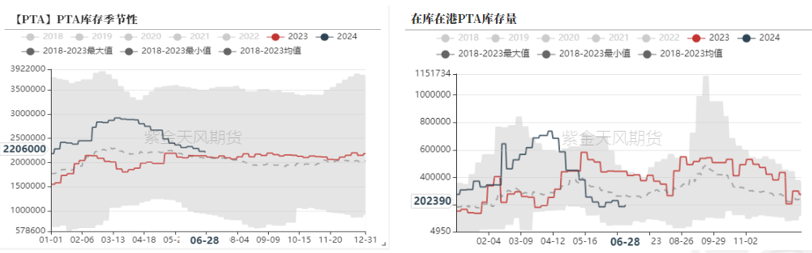 数据来源：紫金天风期货研究所