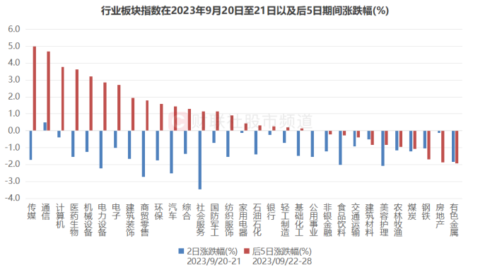 注：行业板块指数在2023年9月20日、21日以及后5日期间涨跌幅