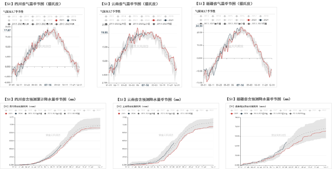数据来源：紫金天风风云；紫金天风期货研究所