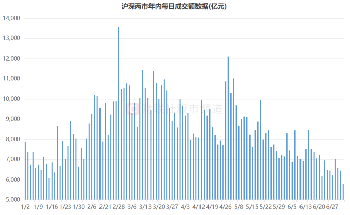 注：沪深两市年内每日成交额数据（截至7月3日收盘）