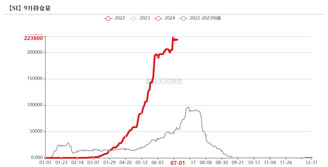 数据来源：同花顺；Wind；紫金天风期货研究所