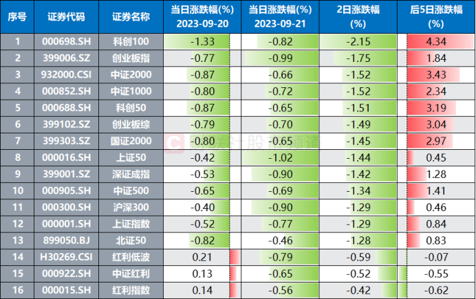 注：市场主要指数在2023年9月20日、21日以及后5日期间涨跌幅