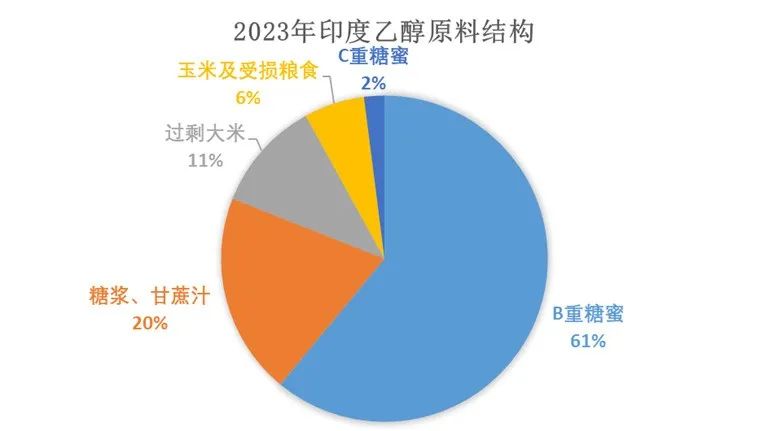 数据来源：OMC ISMA 大地期货研究院