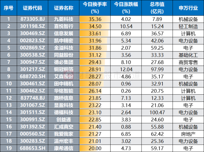 注：今日收涨且换手率超20%的个股行业分布（截至7月3日收盘）