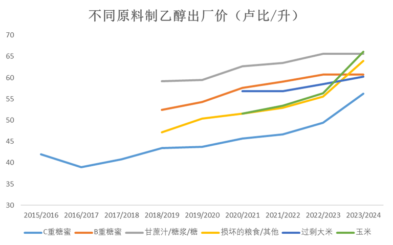 数据来源：印度石油天然气部 大地期货研究院