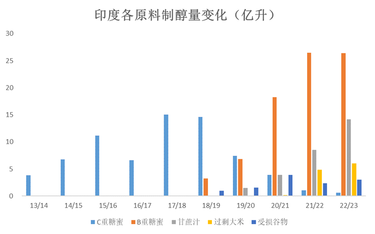 数据来源：OMC ISMA 大地期货研究院