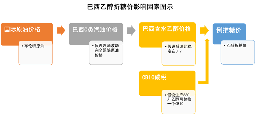 数据来源：ANP Unica 大地期货研究院