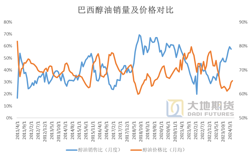 数据来源：ANP 大地期货研究院