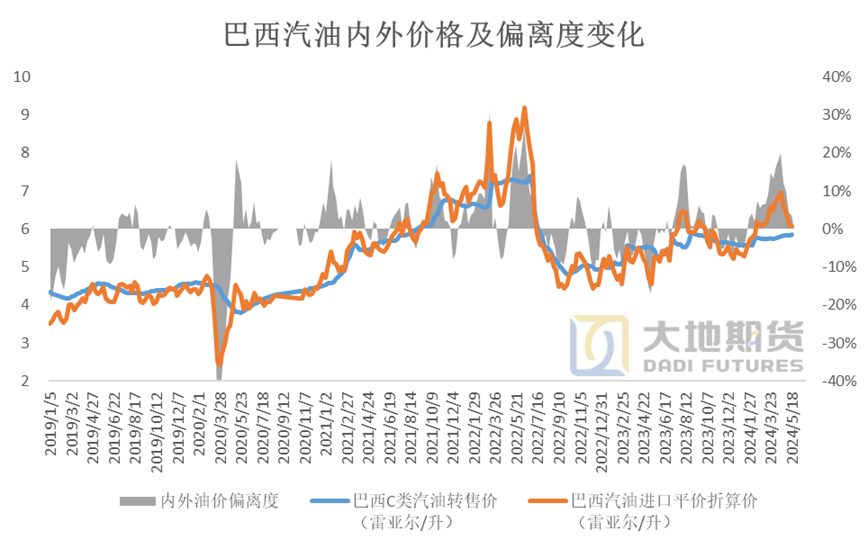 数据来源：ANP 大地期货研究院