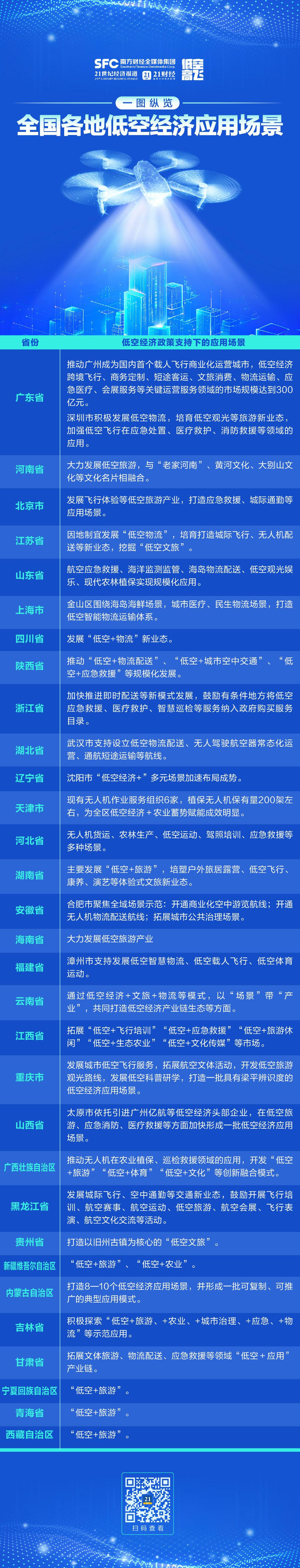 （数据来源：各地政府官网   整理：杨期鑫、袁靖雯  设计：王冰）