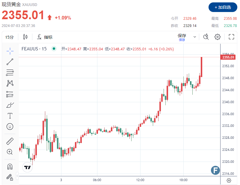 （现货黄金15分钟走势图 图源：FX168）