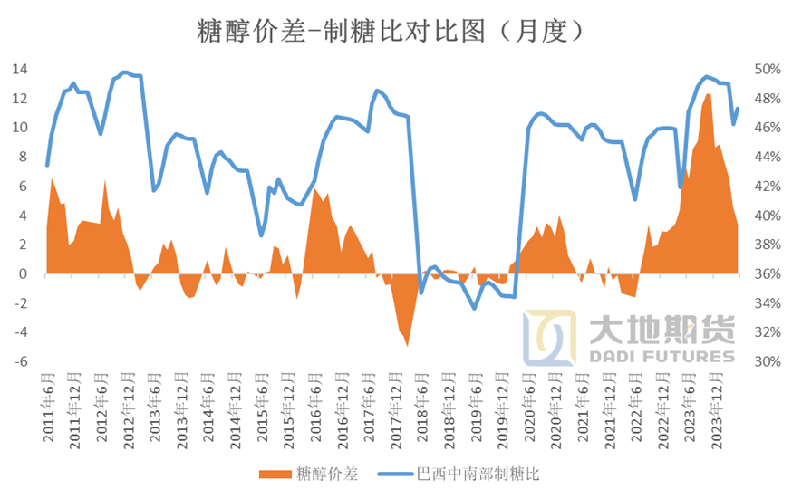 数据来源：ANP 大地期货研究院