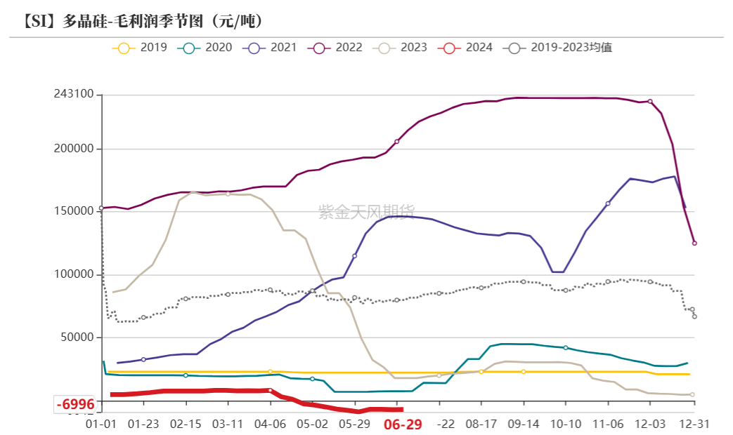 数据来源：百川盈孚；SMM；紫金天风期货研究所