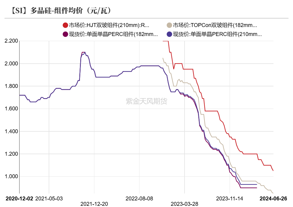 数据来源：SMM；iFind；紫金天风期货研究所