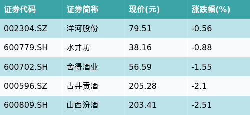 ETF最前线 | 天弘中证食品饮料ETF(159736)下跌0.45%，次高端白酒主题走弱，洋河股份下跌0.56%