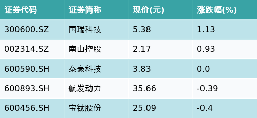 ETF最前线 | 易方达中证军工ETF(512560)下跌1.52%，航母概念主题走弱，国瑞科技上涨1.13%