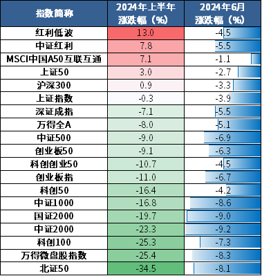 （来源：Wind，截至2024-6-30）