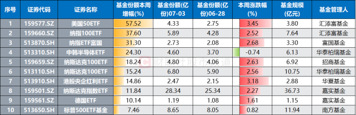 注：本月基金份额增幅居前的跨境ETF（基金规模、份额截至7月3日数据，其余数据截至7月4日收盘）