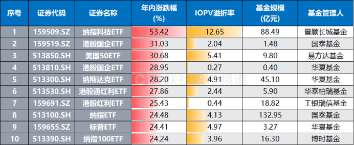 注：今年以来涨幅居前的跨境ETF（基金规模截至7月3日数据，其余数据截至7月4日收盘）