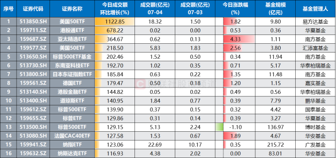 注：今日成交额较昨日翻倍居前的跨境ETF（基金规模截至7月3日数据，其余数据截至7月4日收盘）