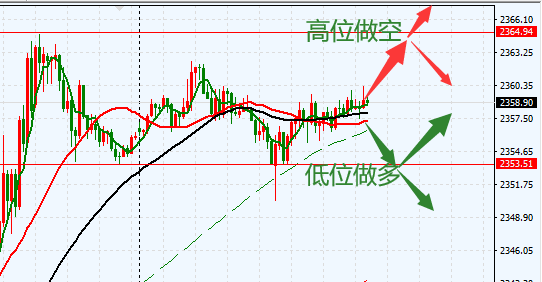 王亮：黄金陷入震荡，边做边等方向